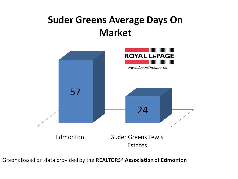 Suder Greens average days on market